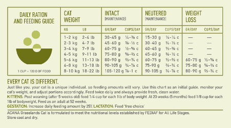 Acana Grasslands Cat Feeding Guide - UK & Ireland - For Petz NI